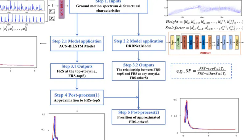 An adapted LSTM-DRRNet approach for predicting floor acceleration response spectrum